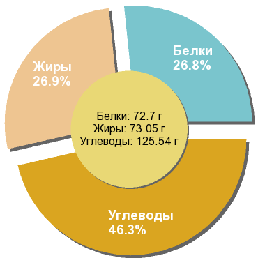 Баланс БЖУ: 26.8% / 26.9% / 46.3%