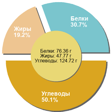 Баланс БЖУ: 30.7% / 19.2% / 50.1%