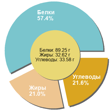 Баланс БЖУ: 57.4% / 21% / 21.6%