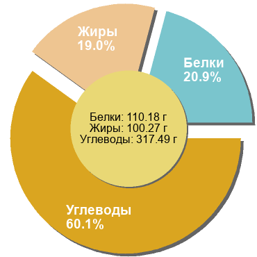 Баланс БЖУ: 20.9% / 19% / 60.1%