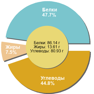 Баланс БЖУ: 47.7% / 7.5% / 44.8%
