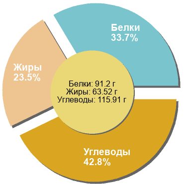 Баланс БЖУ: 33.7% / 23.5% / 42.8%