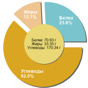 Баланс БЖУ: 25.8% / 12.1% / 62%