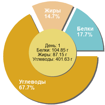 Баланс БЖУ: 17.7% / 14.7% / 67.7%