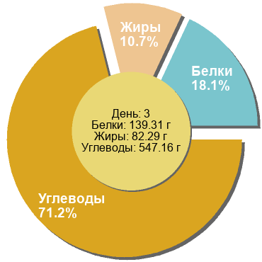 Баланс БЖУ: 18.1% / 10.7% / 71.2%