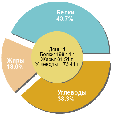 Баланс БЖУ: 43.7% / 18% / 38.3%
