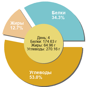 Баланс БЖУ: 34.3% / 12.7% / 53%