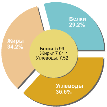 Баланс БЖУ: 29.2% / 34.2% / 36.6%