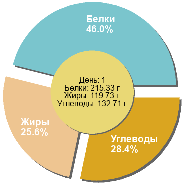 Баланс БЖУ: 46% / 25.6% / 28.4%