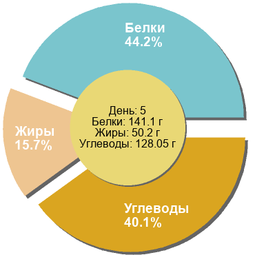 Баланс БЖУ: 44.2% / 15.7% / 40.1%