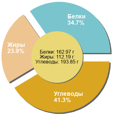 Баланс БЖУ: 34.7% / 23.9% / 41.3%