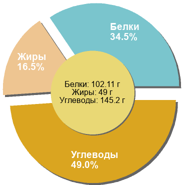 Баланс БЖУ: 34.5% / 16.5% / 49%