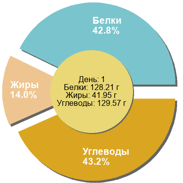 Баланс БЖУ: 42.8% / 14% / 43.2%