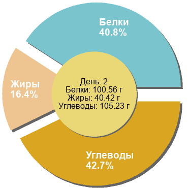 Баланс БЖУ: 40.8% / 16.4% / 42.7%