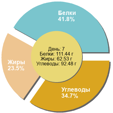 Баланс БЖУ: 41.8% / 23.5% / 34.7%