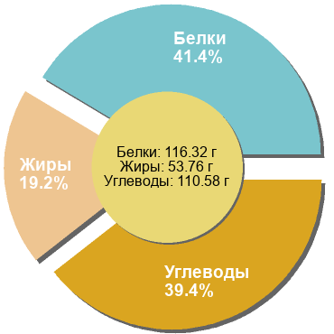 Баланс БЖУ: 41.4% / 19.2% / 39.4%