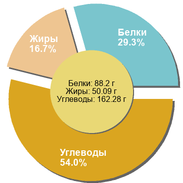 Баланс БЖУ: 29.3% / 16.7% / 54%