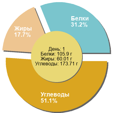 Баланс БЖУ: 31.2% / 17.7% / 51.1%