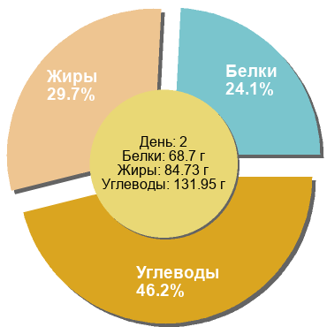 Баланс БЖУ: 24.1% / 29.7% / 46.2%