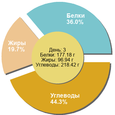 Баланс БЖУ: 36% / 19.7% / 44.3%