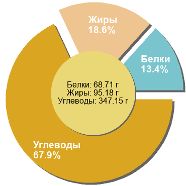 Баланс БЖУ: 13.4% / 18.6% / 67.9%