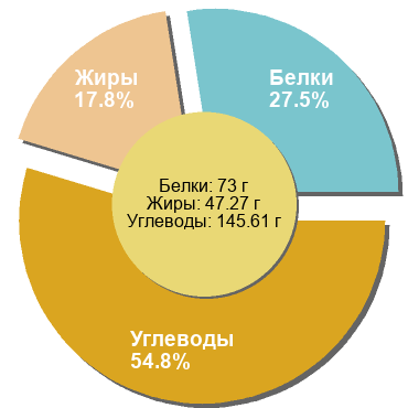 Баланс БЖУ: 27.5% / 17.8% / 54.8%