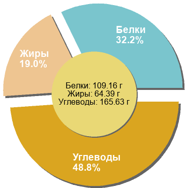 Баланс БЖУ: 32.2% / 19% / 48.8%