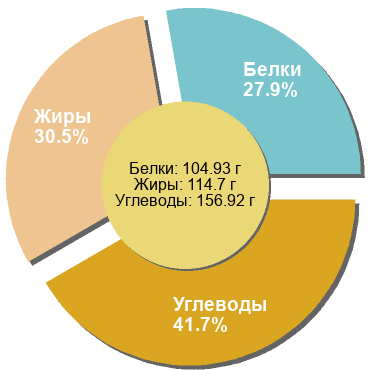 Баланс БЖУ: 27.9% / 30.5% / 41.7%