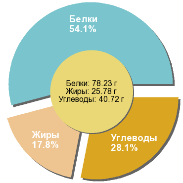 Баланс БЖУ: 54.1% / 17.8% / 28.1%