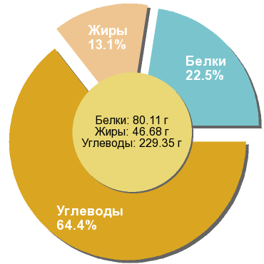 Баланс БЖУ: 22.5% / 13.1% / 64.4%