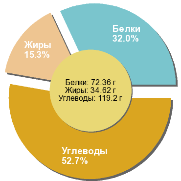 Баланс БЖУ: 32% / 15.3% / 52.7%