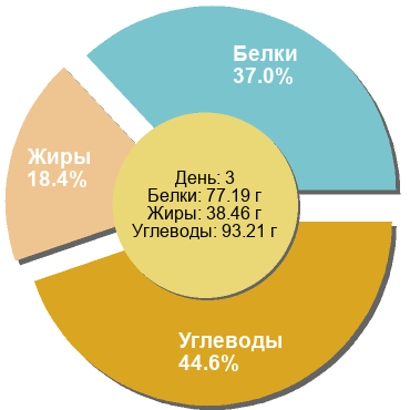 Баланс БЖУ: 37% / 18.4% / 44.6%