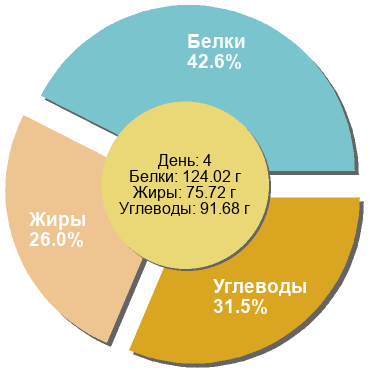 Баланс БЖУ: 42.6% / 26% / 31.5%