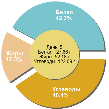 Баланс БЖУ: 42.3% / 17.3% / 40.4%