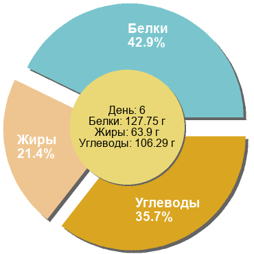Баланс БЖУ: 42.9% / 21.4% / 35.7%