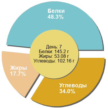 Баланс БЖУ: 48.3% / 17.7% / 34%