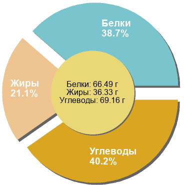 Баланс БЖУ: 38.7% / 21.1% / 40.2%