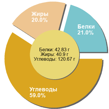 Баланс БЖУ: 21% / 20% / 59%