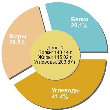 Баланс БЖУ: 29.1% / 29.5% / 41.4%