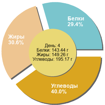 Баланс БЖУ: 29.4% / 30.6% / 40%