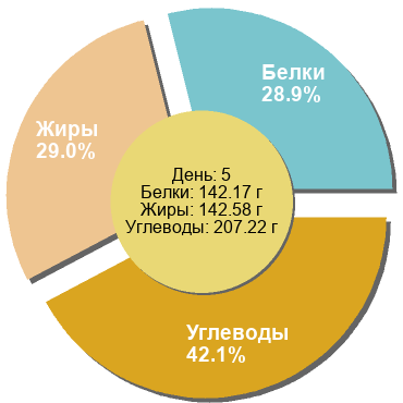 Баланс БЖУ: 28.9% / 29% / 42.1%