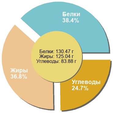 Баланс БЖУ: 38.4% / 36.8% / 24.7%