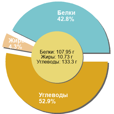 Баланс БЖУ: 42.8% / 4.3% / 52.9%