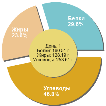 Баланс БЖУ: 29.6% / 23.6% / 46.8%