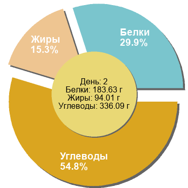 Баланс БЖУ: 29.9% / 15.3% / 54.8%