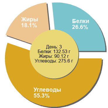 Баланс БЖУ: 26.6% / 18.1% / 55.3%