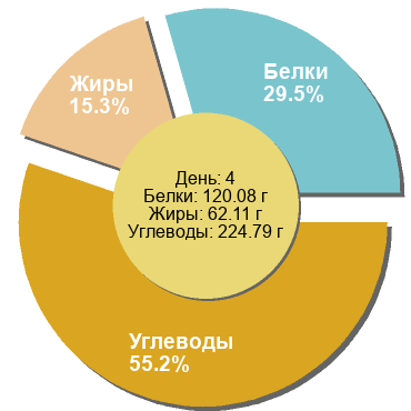 Баланс БЖУ: 29.5% / 15.3% / 55.2%