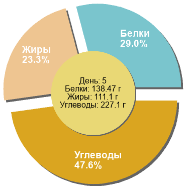 Баланс БЖУ: 29% / 23.3% / 47.6%