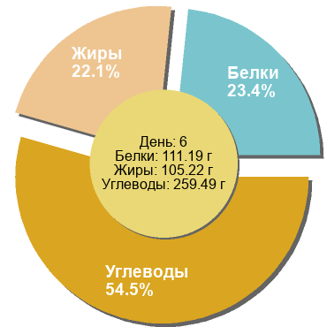 Баланс БЖУ: 23.4% / 22.1% / 54.5%