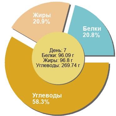 Баланс БЖУ: 20.8% / 20.9% / 58.3%